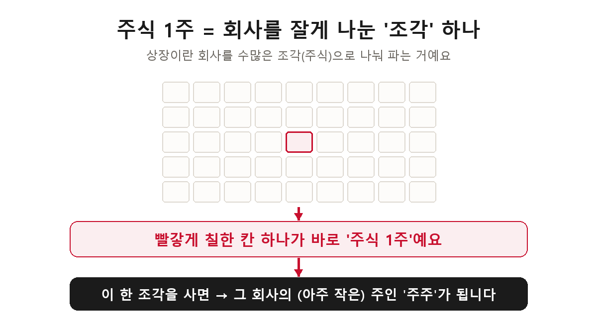 주식 1주는 회사를 잘게 나눈 소유권 조각 하나로, 주식을 사면 그 회사의 아주 작은 주인(주주)이 된다는 것을 보여주는 도해