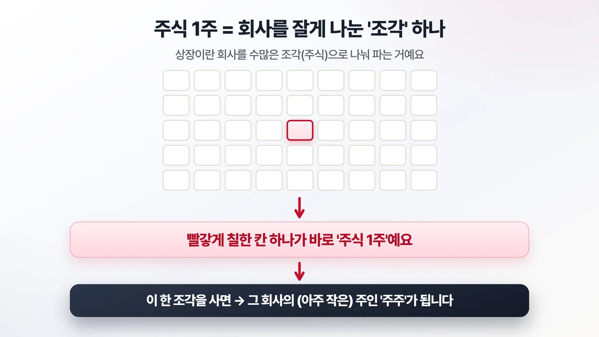 주식 1주는 회사를 잘게 나눈 소유권 조각 하나로, 주식을 사면 그 회사의 아주 작은 주인(주주)이 된다는 것을 보여주는 도해