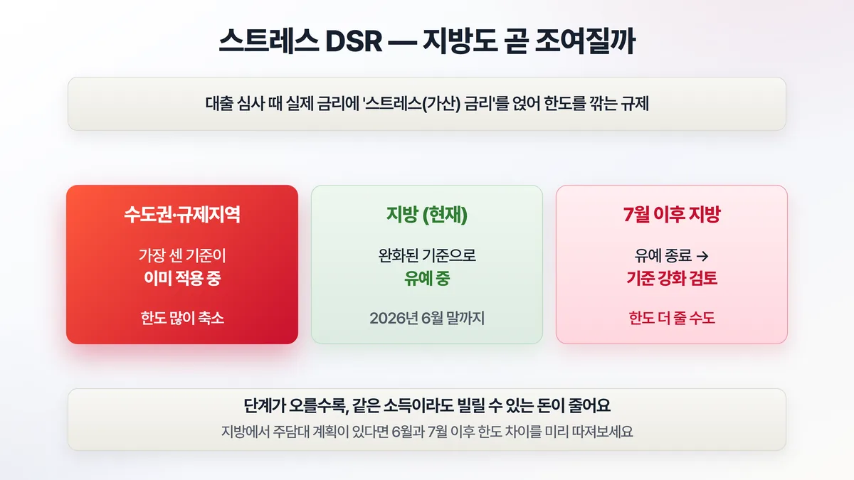 스트레스 DSR — 수도권·규제지역은 이미 가장 센 기준 적용 중, 지방은 2026년 6월 말까지 완화 기준 유예, 7월 이후 유예 종료로 기준 강화가 검토되는 흐름을 비교한 도해