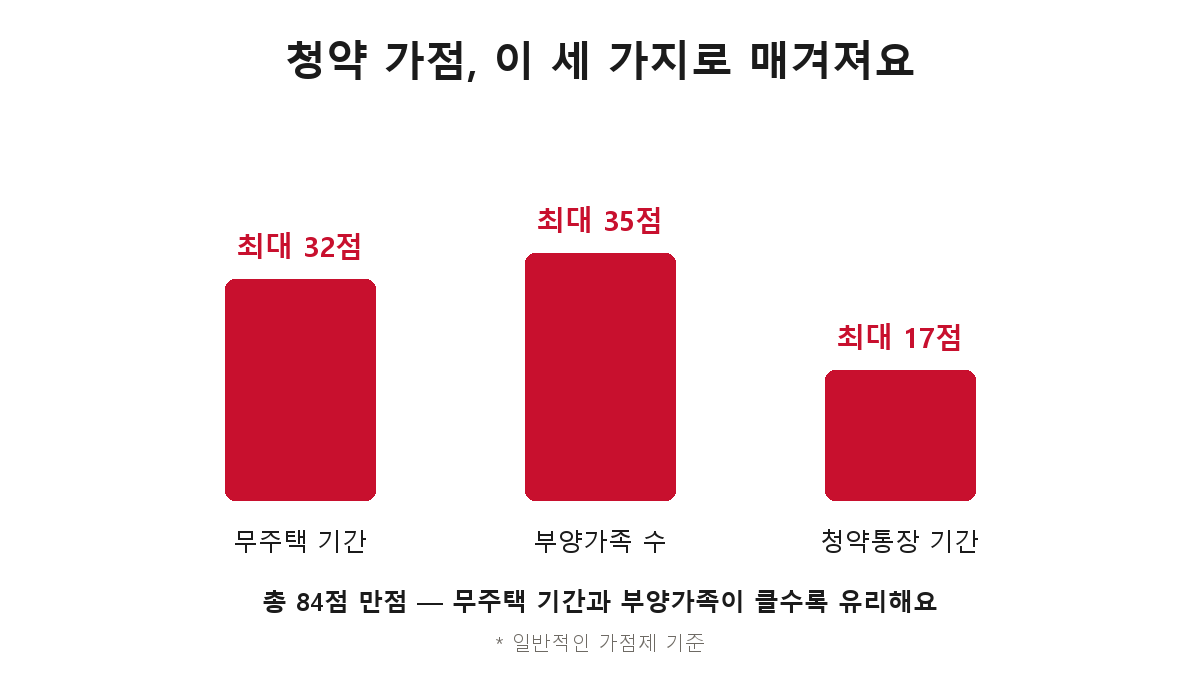 청약 가점 3요소 — 무주택 기간 최대 32점, 부양가족 수 최대 35점, 청약통장 가입 기간 최대 17점