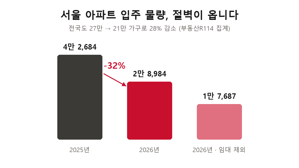 서울 아파트 입주 물량 — 2025년 4만2,684가구에서 2026년 2만8,984가구로 32% 감소, 임대를 빼면 1만7,687가구