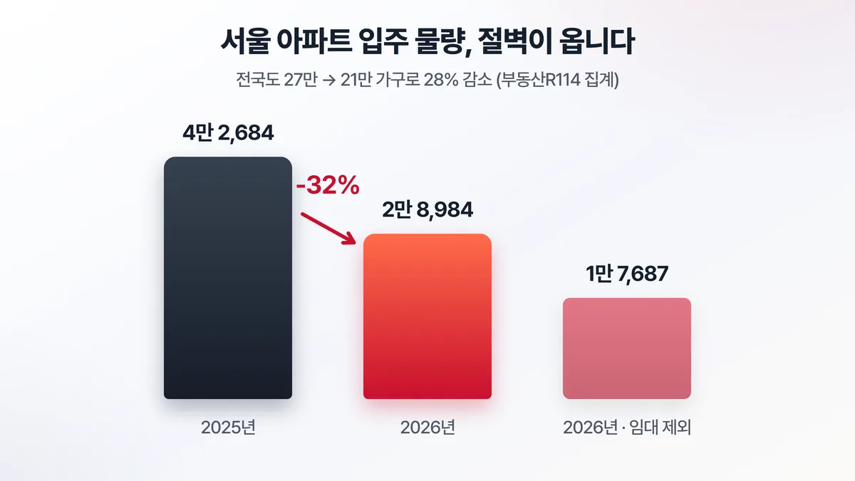 서울 아파트 입주 물량 — 2025년 4만2,684가구에서 2026년 2만8,984가구로 32% 감소, 임대를 빼면 1만7,687가구