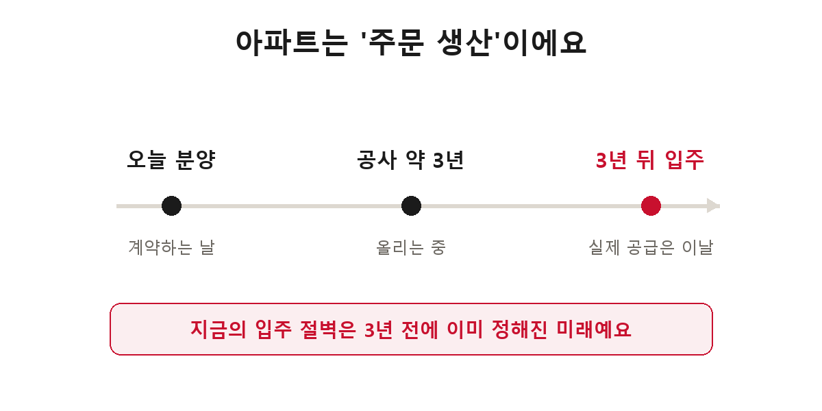 아파트 공급의 시차 — 오늘 분양해도 공사 3년을 거쳐 3년 뒤에야 입주, 지금의 절벽은 3년 전에 정해진 미래