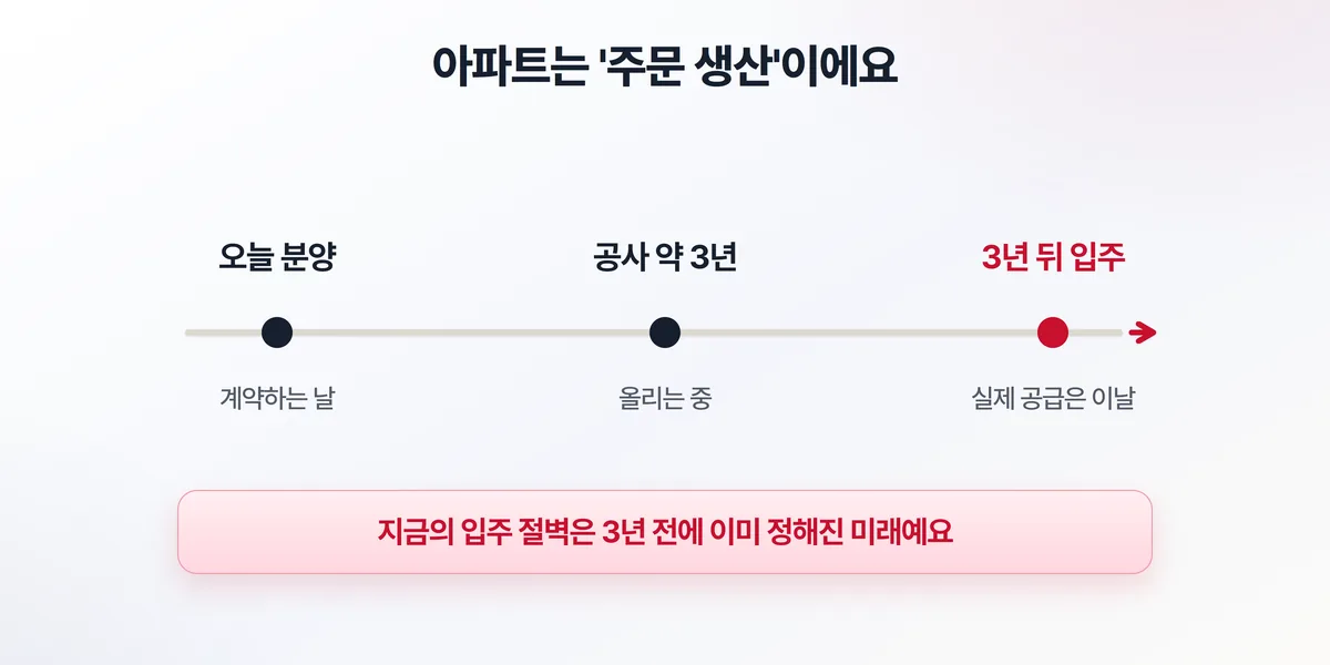 아파트 공급의 시차 — 오늘 분양해도 공사 3년을 거쳐 3년 뒤에야 입주, 지금의 절벽은 3년 전에 정해진 미래