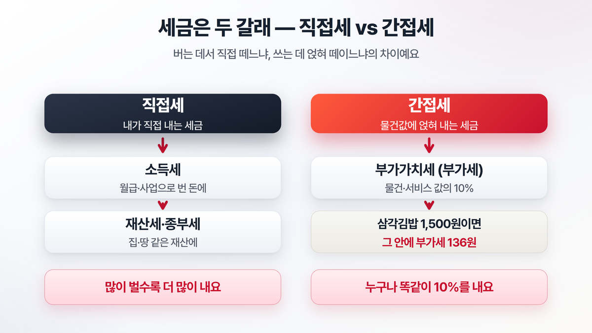 직접세와 간접세를 비교한 도해 — 소득·재산에 직접 매기는 직접세(소득세, 재산세)와 물건값에 얹혀 소비할 때 내는 간접세(부가가치세 10%)의 차이