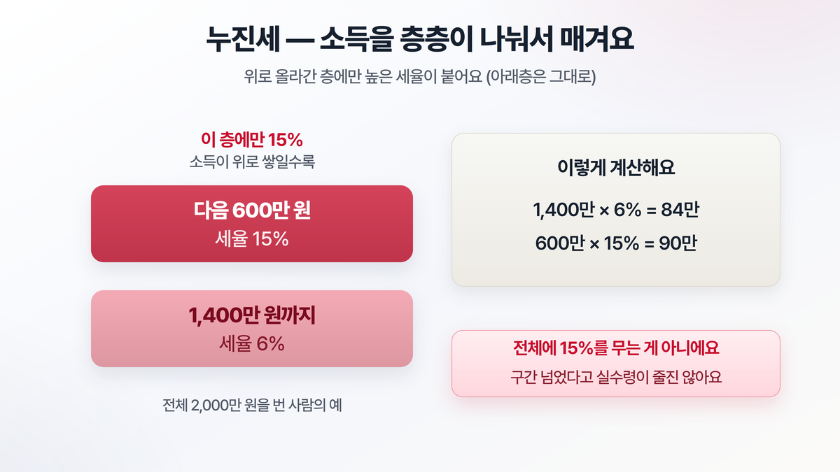 누진세를 케이크 층으로 표현한 도해 — 소득을 구간별로 나눠 낮은 층은 낮은 세율, 높은 층은 높은 세율이 따로 적용되는 계단식 구조