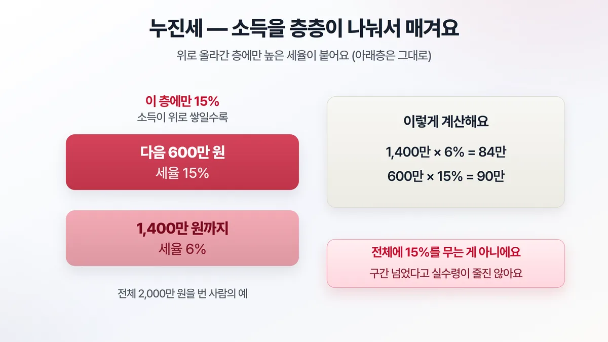 누진세를 케이크 층으로 표현한 도해 — 소득을 구간별로 나눠 낮은 층은 낮은 세율, 높은 층은 높은 세율이 따로 적용되는 계단식 구조