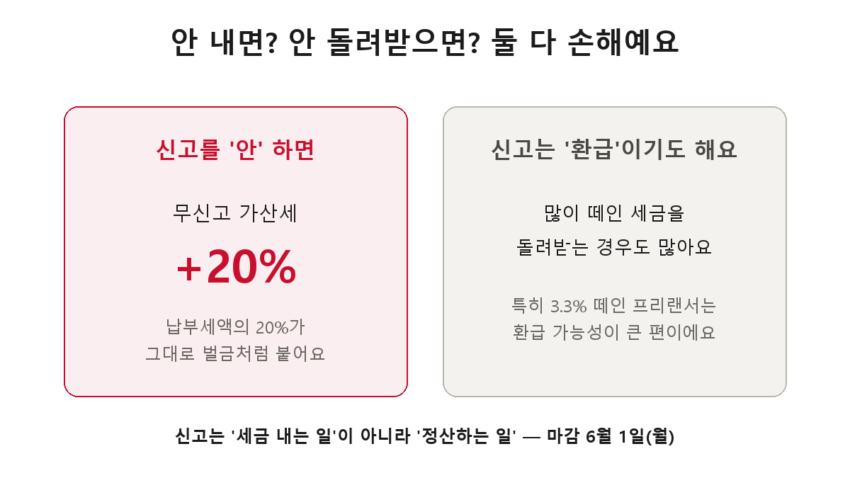 신고를 안 하면 무신고 가산세 20%, 신고하면 환급받는 경우도 많다 — 마감 6월 1일 월요일