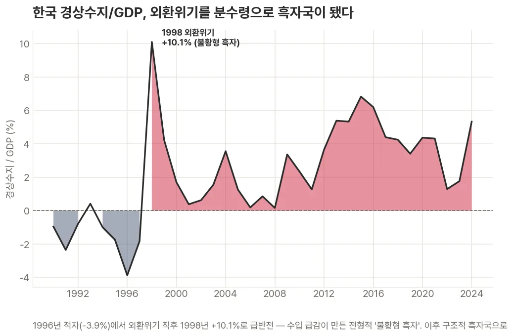 한국 경상수지/GDP가 1990년대 적자에서 1998년 외환위기 직후 +10.1%로 급반전한 뒤 흑자국으로 정착한 흐름을 보여주는 꺾은선 그래프
