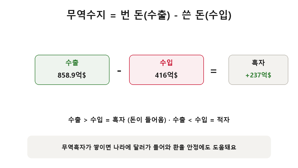 무역수지 개념 — 수출 858.9억 달러에서 수입 416억 달러를 빼면 흑자 237억 달러