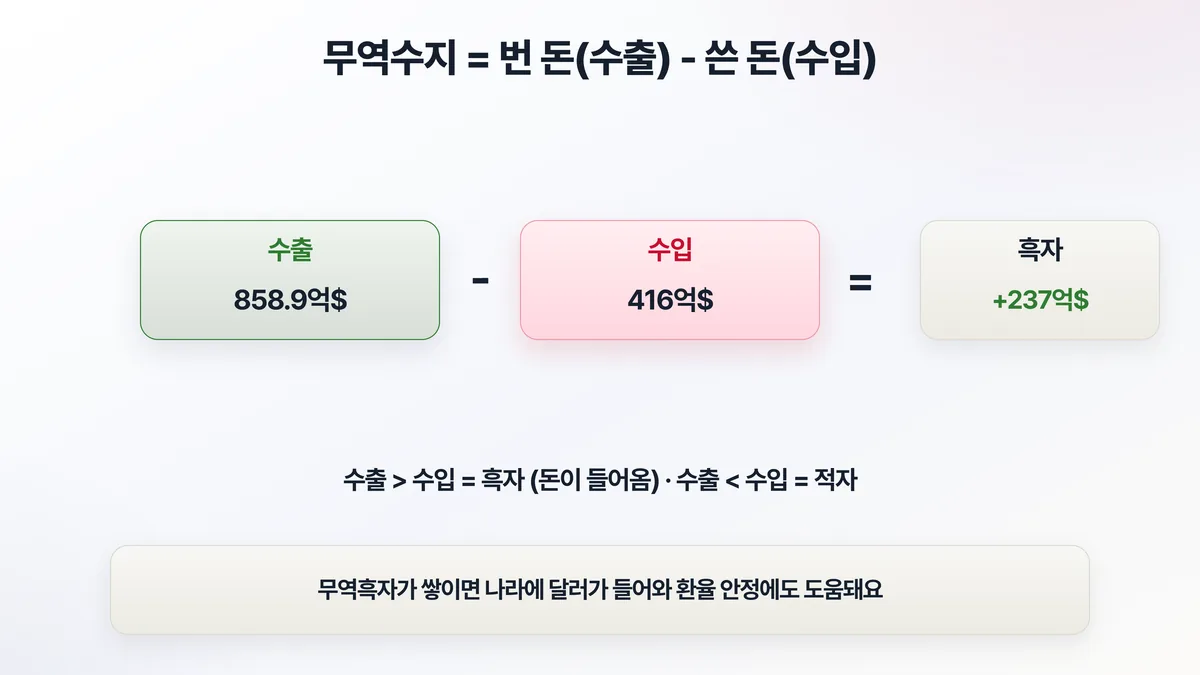 무역수지 개념 — 수출 858.9억 달러에서 수입 416억 달러를 빼면 흑자 237억 달러