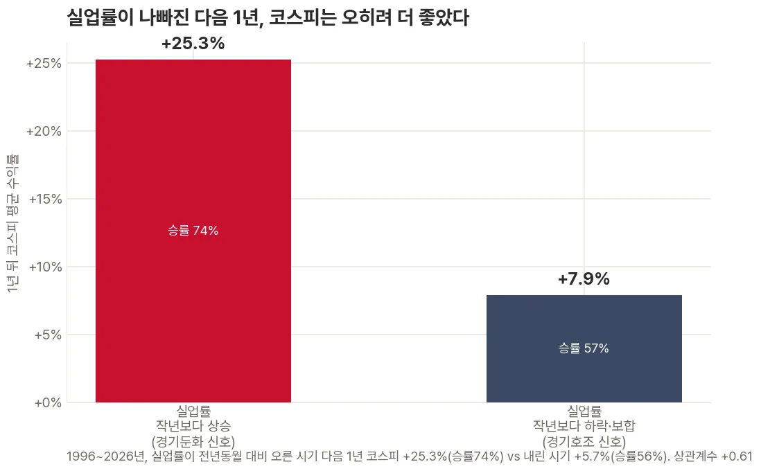실업률이 1년 전보다 상승한 시기와 하락·보합인 시기로 나눠, 그 시점 이후 1년 뒤 코스피 평균 수익률을 비교한 막대그래프. 실업률 상승 시기는 +25.3%(승률 74%), 하락·보합 시기는 +7.9%(승률 57%)로 실업률이 나빠진 시기의 이후 성적이 더 좋았던 것을 보여줌