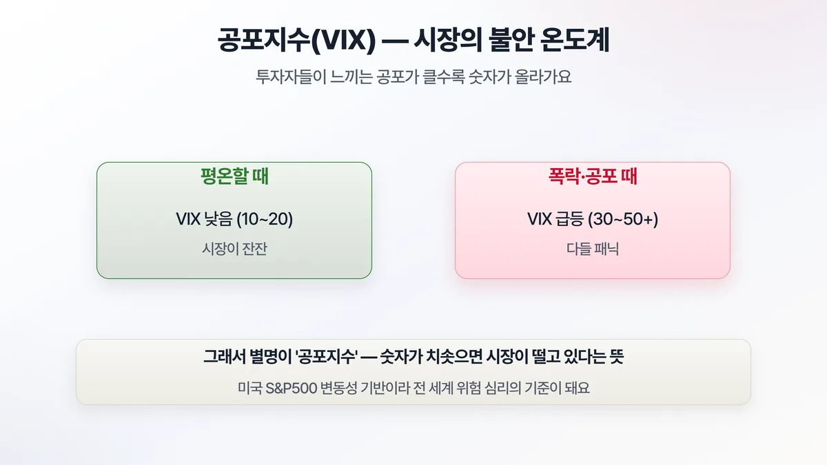 공포지수 VIX 개념 — 평온할 때는 10~20으로 낮고, 폭락·공포 때는 30~50+로 급등한다