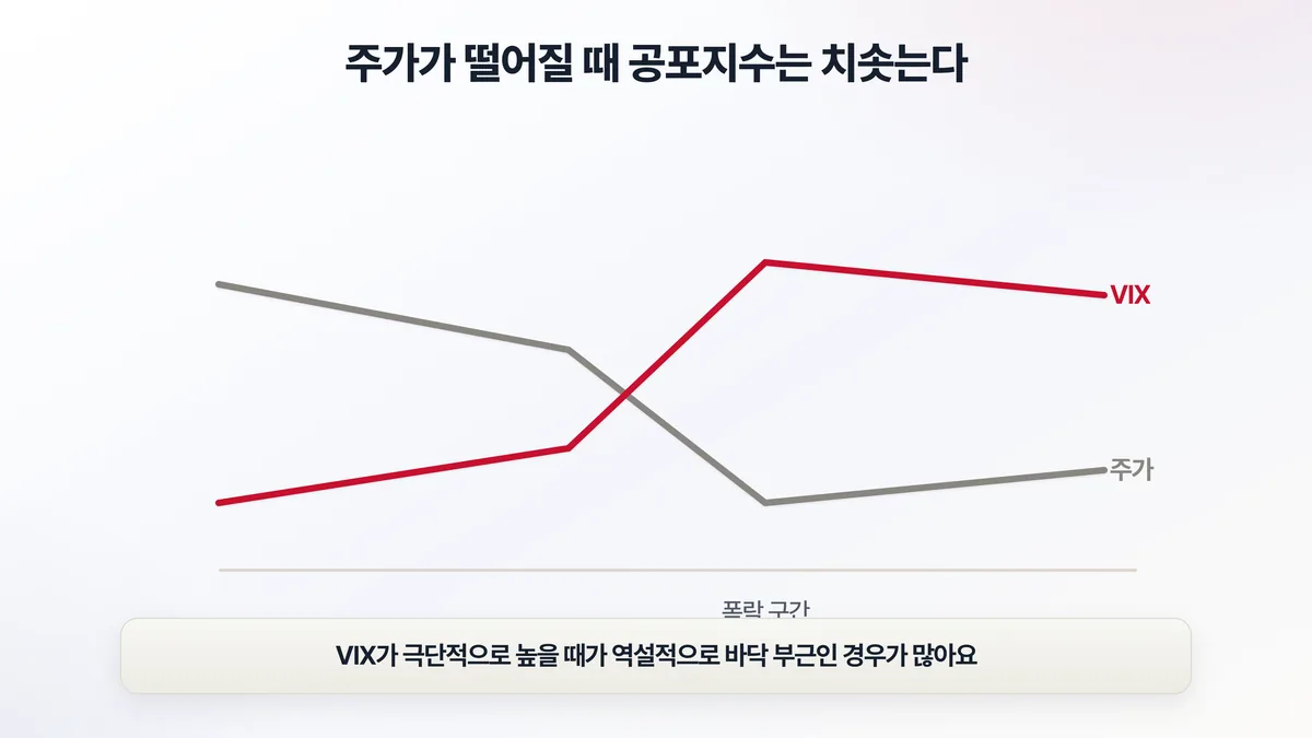 VIX와 주가는 반대로 — 주가가 떨어질 때 공포지수는 치솟고, 극단적으로 높을 때가 바닥 부근인 경우가 많다