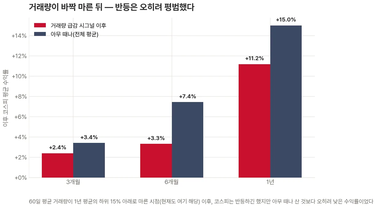 거래량이 급감한 시점 이후와 아무 때나 산 경우의 코스피 평균 수익률을 3개월·6개월·1년 뒤로 나눠 비교한 막대그래프. 거래량 급감 시그널 이후가 오히려 전체 평균보다 낮은 수익률을 보이는 것을 보여줌