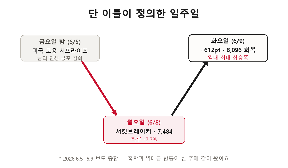 V자 일주일 타임라인 — 금요일 밤 미국 고용 서프라이즈, 월요일 서킷브레이커와 7,484 마감, 화요일 +612포인트 역대 최대 반등