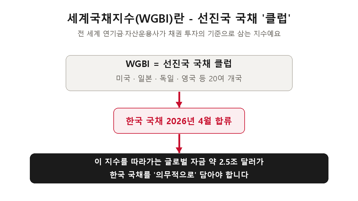 세계국채지수(WGBI)는 선진국 국채를 모아놓은 클럽으로, 한국이 2026년 4월 합류했고 이를 추종하는 글로벌 자금 2.5조 달러가 한국 국채를 담아야 한다는 도해