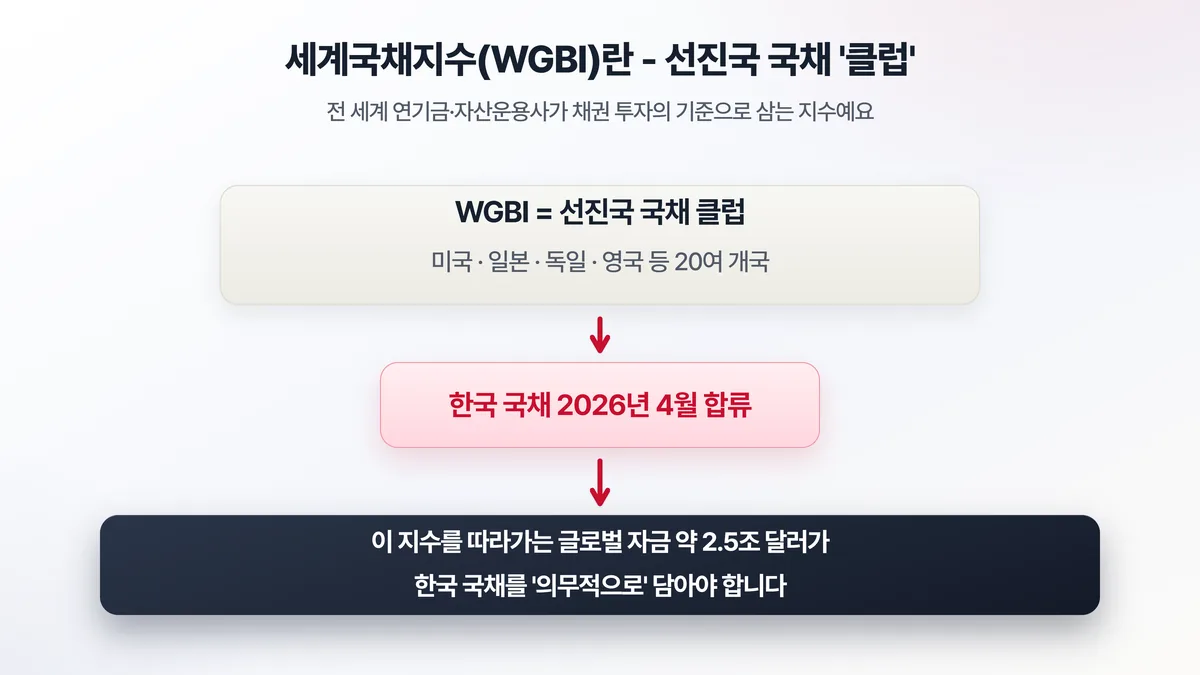 세계국채지수(WGBI)는 선진국 국채를 모아놓은 클럽으로, 한국이 2026년 4월 합류했고 이를 추종하는 글로벌 자금 2.5조 달러가 한국 국채를 담아야 한다는 도해