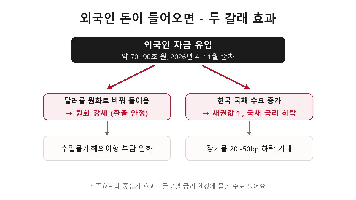 외국인 자금 유입의 두 갈래 효과 — 달러를 원화로 바꿔 들어와 원화 강세(환율 안정)로 이어지고, 국채 수요 증가로 채권값이 올라 국채 금리가 하락한다는 도해
