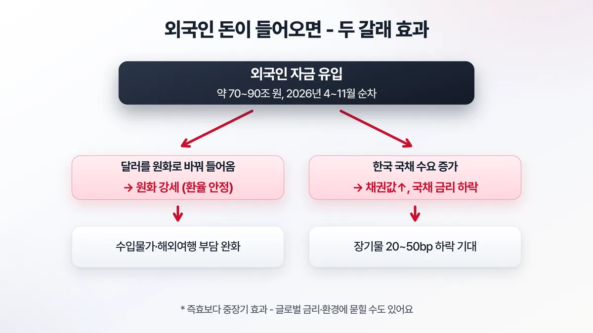 외국인 자금 유입의 두 갈래 효과 — 달러를 원화로 바꿔 들어와 원화 강세(환율 안정)로 이어지고, 국채 수요 증가로 채권값이 올라 국채 금리가 하락한다는 도해