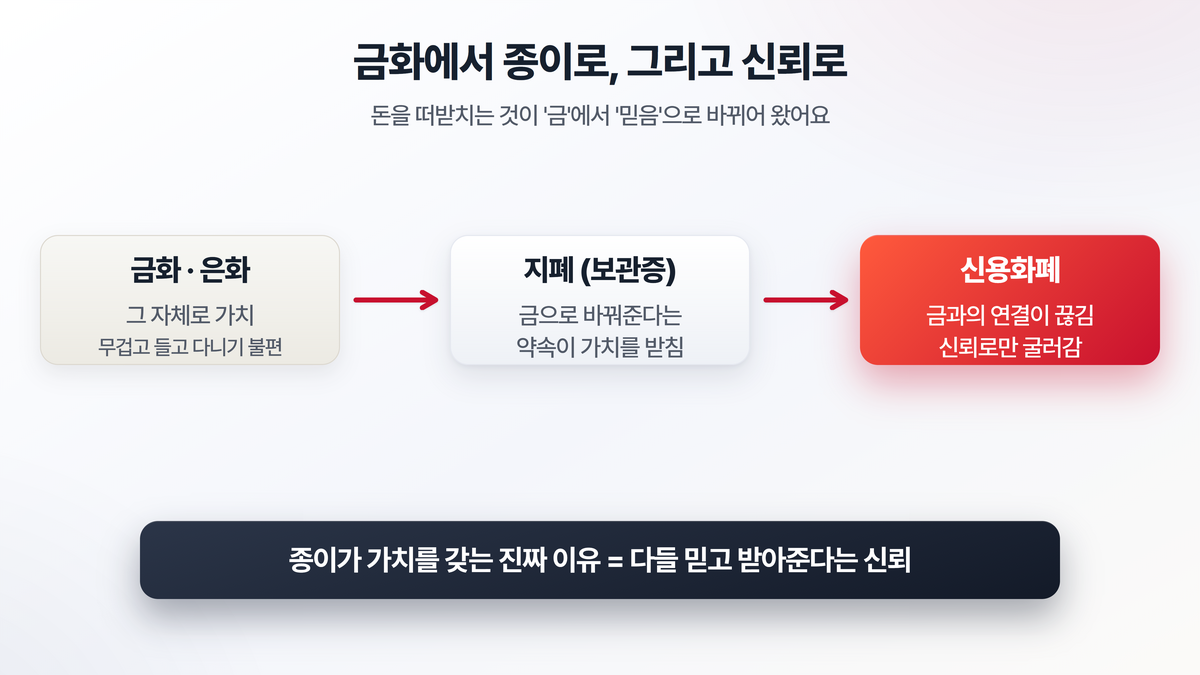금화에서 지폐, 그리고 신용화폐로 이어지는 화폐의 변천 과정을 보여주는 도해. 금을 맡기고 받은 보관증이 지폐가 되고, 금과의 연결이 끊긴 뒤 신뢰로 굴러가는 신용화폐가 되는 흐름