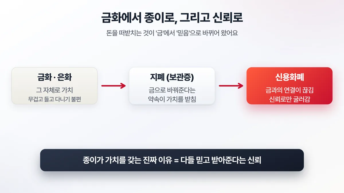 금화에서 지폐, 그리고 신용화폐로 이어지는 화폐의 변천 과정을 보여주는 도해. 금을 맡기고 받은 보관증이 지폐가 되고, 금과의 연결이 끊긴 뒤 신뢰로 굴러가는 신용화폐가 되는 흐름