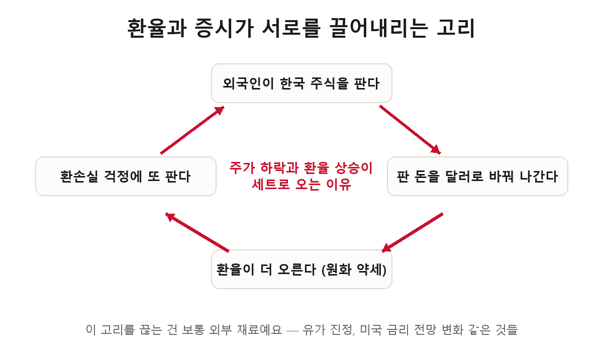 환율과 증시의 악순환 — 외국인 매도가 환율을 올리고, 오른 환율이 환손실 우려를 키워 다시 매도를 부른다