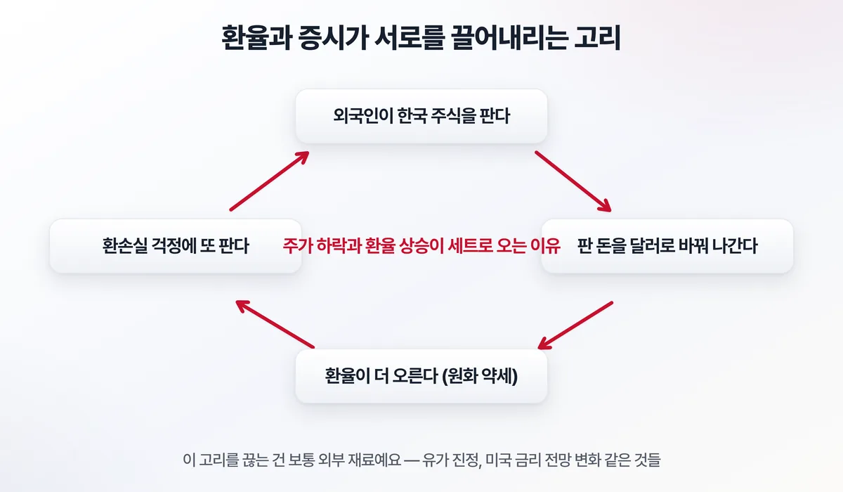 환율과 증시의 악순환 — 외국인 매도가 환율을 올리고, 오른 환율이 환손실 우려를 키워 다시 매도를 부른다