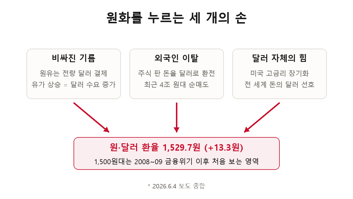 원화 약세의 세 가지 구조 — 비싸진 기름, 외국인 이탈, 달러 자체의 힘이 동시에 환율을 밀어 올린다