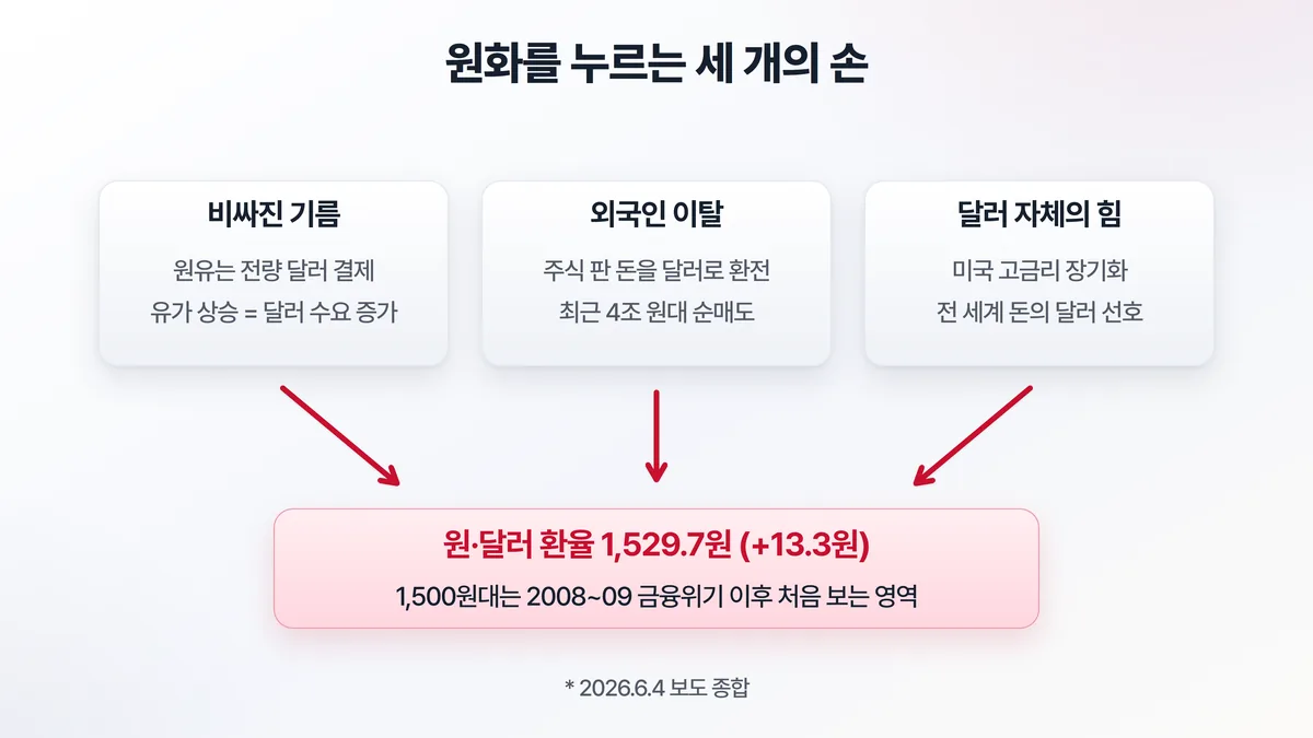 원화 약세의 세 가지 구조 — 비싸진 기름, 외국인 이탈, 달러 자체의 힘이 동시에 환율을 밀어 올린다