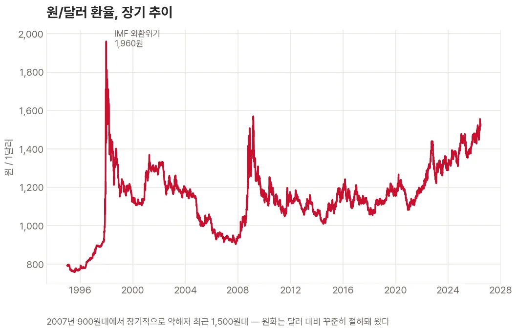 원·달러 환율이 2007년 900원대에서 2026년 1,500원대까지 장기적으로 오르며 원화가 꾸준히 약해져 온 흐름을 보여주는 꺾은선 그래프