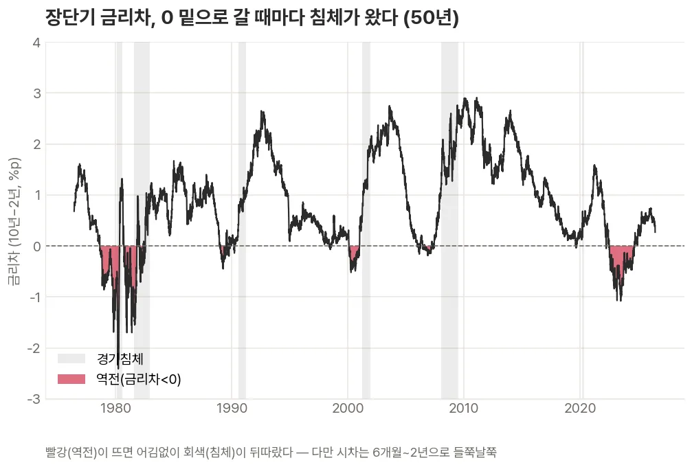 장단기 금리차(10년−2년)가 0 아래로 내려간 역전 구간마다 곧이어 경기침체가 뒤따라온 50년 흐름을 보여주는 꺾은선 그래프
