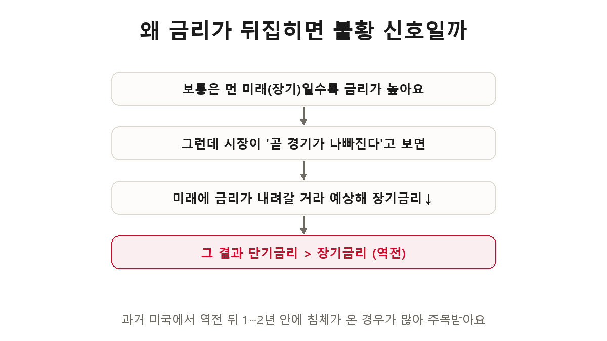 금리 역전이 침체 신호인 이유 — 시장이 경기 악화를 예상해 미래 금리 하락을 전망하면 장기금리가 낮아져 역전 발생