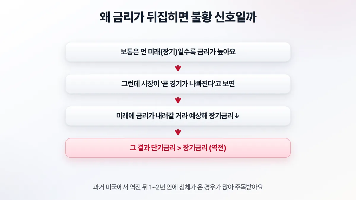 금리 역전이 침체 신호인 이유 — 시장이 경기 악화를 예상해 미래 금리 하락을 전망하면 장기금리가 낮아져 역전 발생