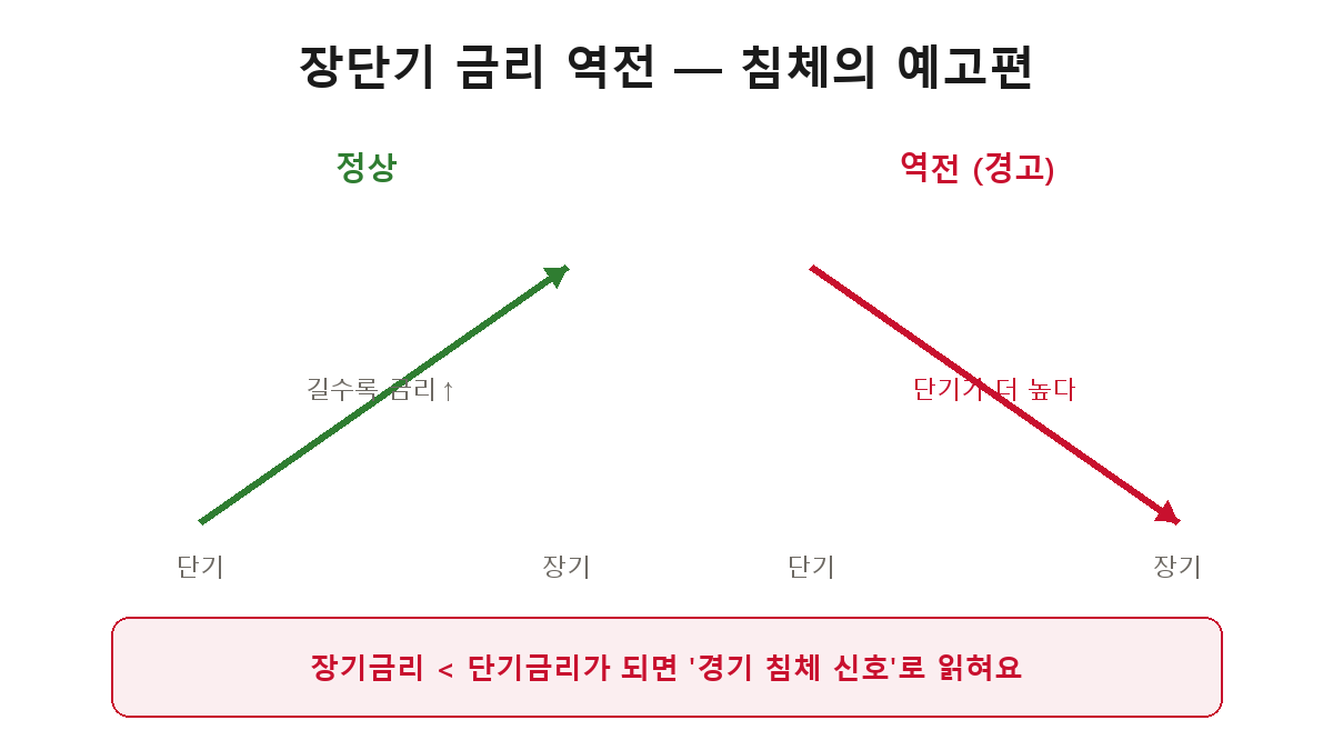 수익률 곡선 정상 vs 역전 — 정상은 장기로 갈수록 금리 상승, 역전은 단기금리가 장기보다 높은 상태