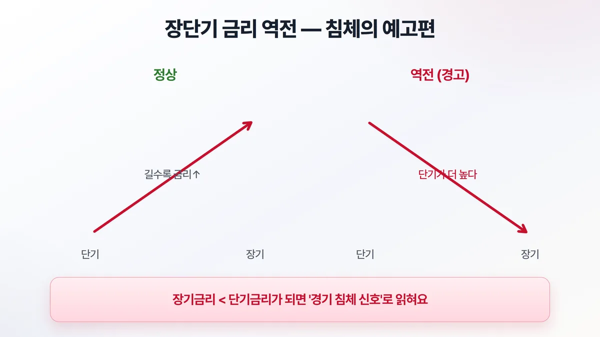 수익률 곡선 정상 vs 역전 — 정상은 장기로 갈수록 금리 상승, 역전은 단기금리가 장기보다 높은 상태