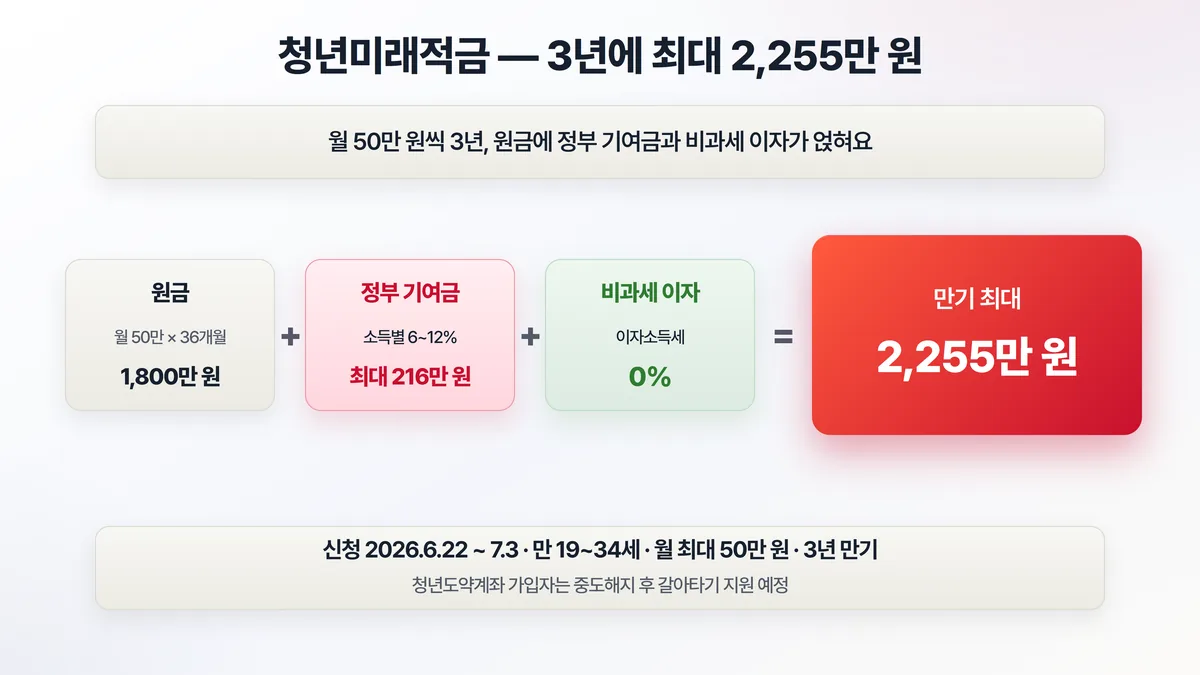 청년미래적금 구조 — 월 50만 원씩 3년 납입한 원금 1,800만 원에 정부 기여금 최대 216만 원과 비과세 이자가 더해져 만기 최대 2,255만 원이 되는 구조를 보여주는 도해